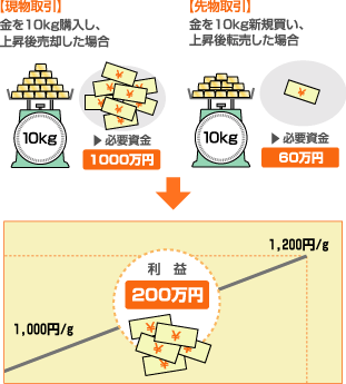 【現物取引】金を10kg購入し、上昇後売却した場合→必要資金1000万円、【先物取引】金を10kg新規買い、上昇後転売した場合→必要資金60万円