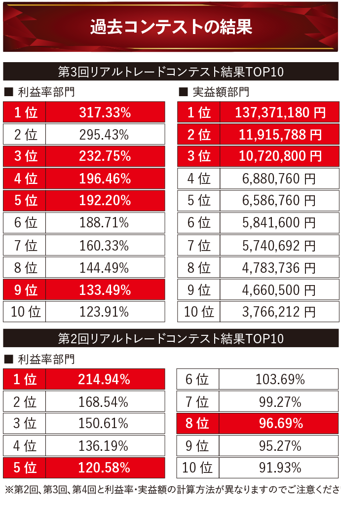 第4回tocomリアルトレードコンテスト上位独占